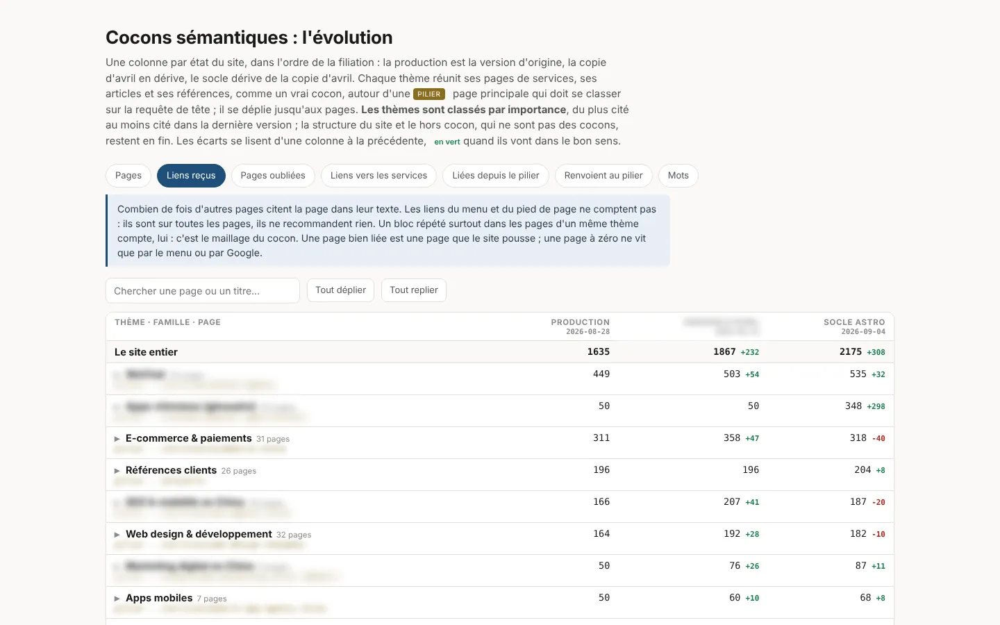 Table of cluster evolution across three versions of the site, links received per theme, theme names blurred.