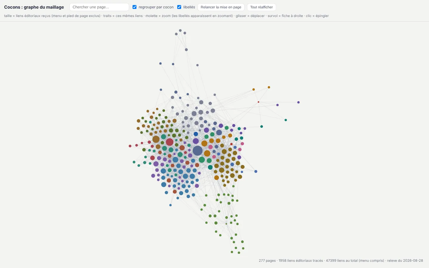 Internal linking graph: each page as a bubble coloured by cluster, connected by the links written in the text.